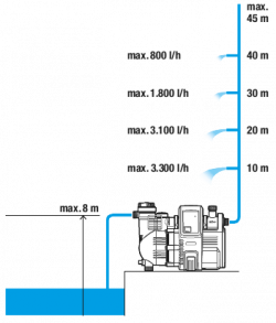 Automata szivattyú  4000/5E 5.Kép