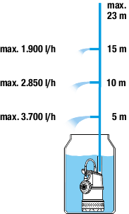 merülő-nyomószivattyú  4700/2 Inox 5.Kép