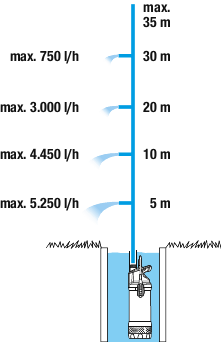 merülő-nyomószivattyú  5900/4 Inox 5.Kép