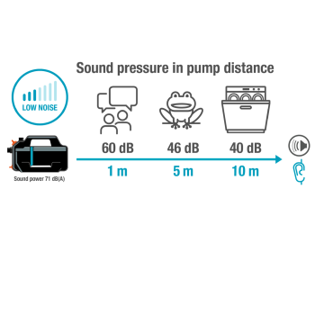 kerti szivattyú 5000  Silent készlet 3.Kép
